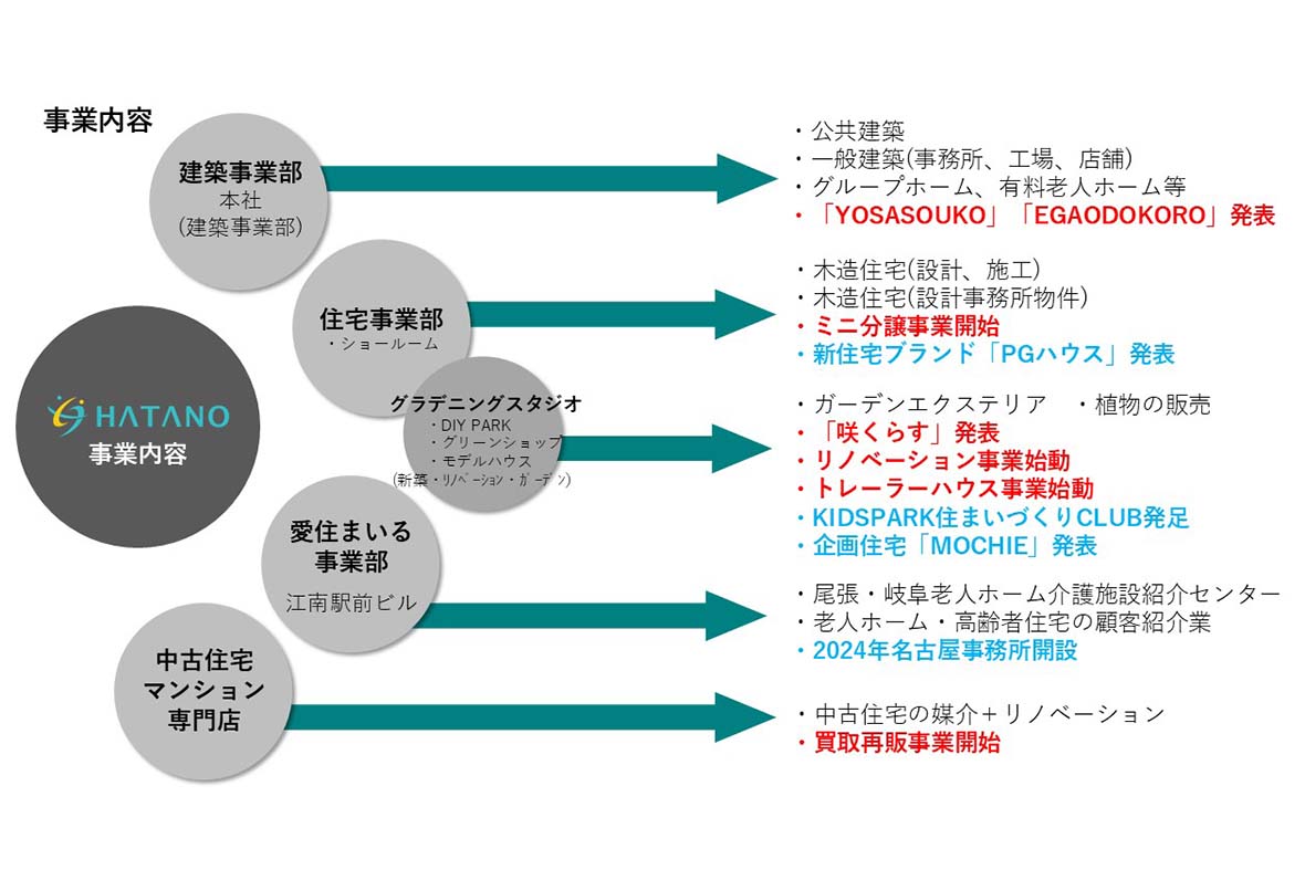 波多野工務店の事業イメージ